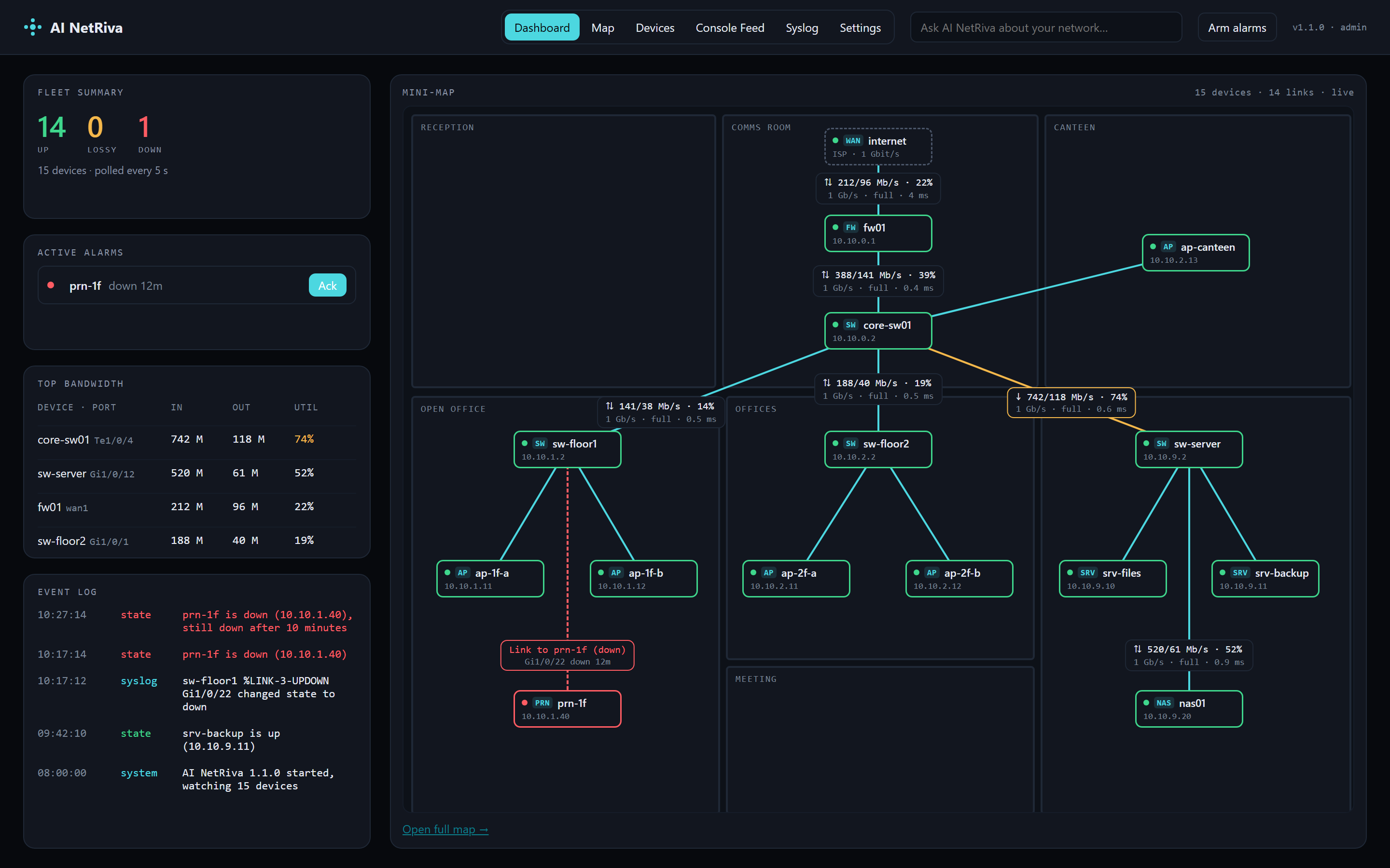 The AI NetRiva dashboard in dark mode. On the left: fleet summary with 13 devices up and 1 down, an active alarm for printer prn-1f, top bandwidth by port, and the event log. On the right: the mini-map over an office floor plan with a firewall, core switch, three access switches, five access points, two servers, a NAS and a printer. Live traffic labels sit on the backbone links, the server uplink is amber at 74%, and the link to the printer is red because it is down.